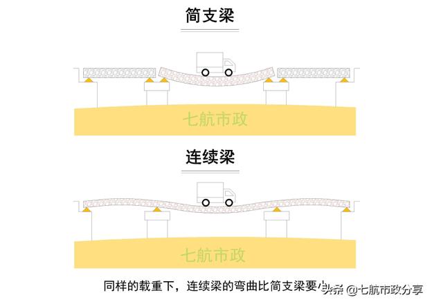 简支梁和连续梁的区别有哪些（简支梁和连续梁的不同之处）