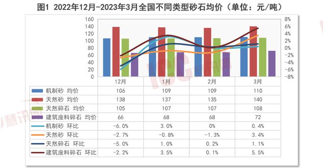 沙子多少钱一吨2023价格表（全国砂石价格走势分析）