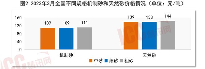 沙子多少钱一吨2023价格表（全国砂石价格走势分析）