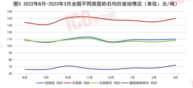 沙子多少钱一吨2023价格表（全国砂石价格走势分析）