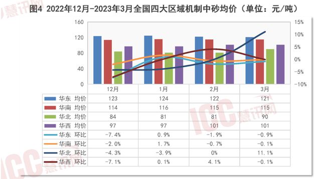 沙子多少钱一吨2023价格表（全国砂石价格走势分析）