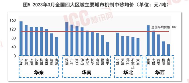 沙子多少钱一吨2023价格表（全国砂石价格走势分析）