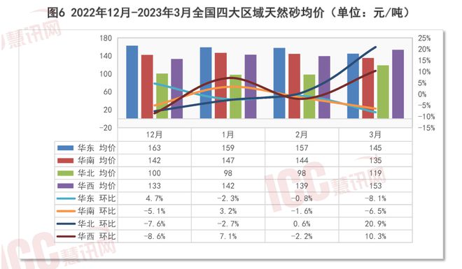 沙子多少钱一吨2023价格表（全国砂石价格走势分析）