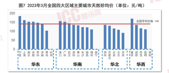 沙子多少钱一吨2023价格表（全国砂石价格走势分析）