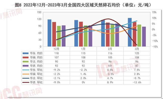 沙子多少钱一吨2023价格表（全国砂石价格走势分析）