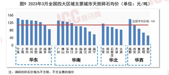 沙子多少钱一吨2023价格表（全国砂石价格走势分析）