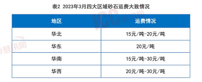 沙子多少钱一吨2023价格表（全国砂石价格走势分析）