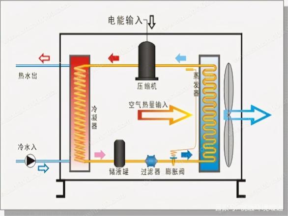 同益空气能热水器不制热怎么办（空气能热泵热水器不制热的处理方法）