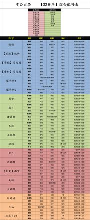 三国志战略版s1配将表（三国志s1阵容强度表）