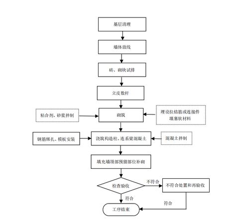 填充墙砌体施工规范最新（填充墙砌体施工工艺标准）