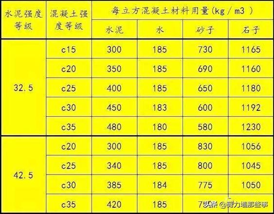 水泥标号c15 c20 c30有什么区别（混凝土中C15、C20、C30的标号不同之处）