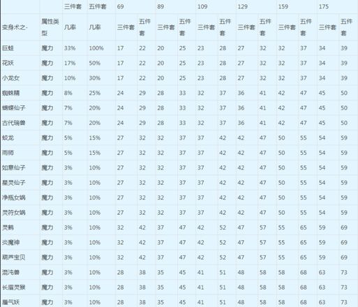 梦幻魔力套装属性一览（109魔王动物套排行）