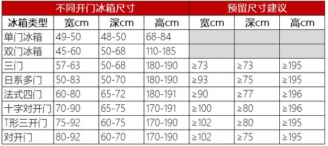 冰柜尺寸预留多少合适（厨房预留冰箱的尺寸规格）