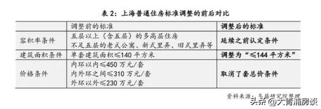 什么是普通住房（普通住房认定标准调整）