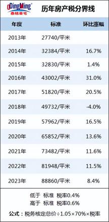 全国房产联网房产税计算方法（房产税计算公式教学）