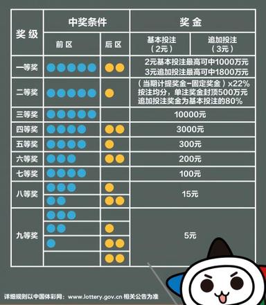 大乐透游戏规则搞不懂？简单版攻略来喽