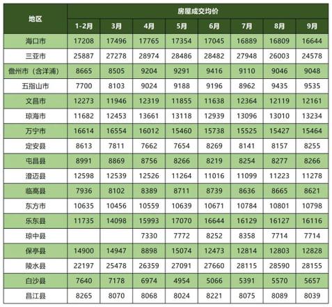 海南三亚房价多少钱（海南各市县最新房价出炉）