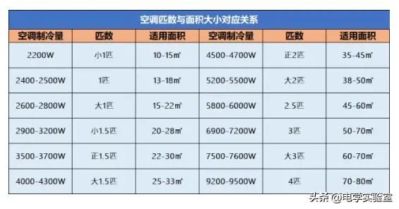 一度电空调可以用多久（家用电器1度电的使用时间）