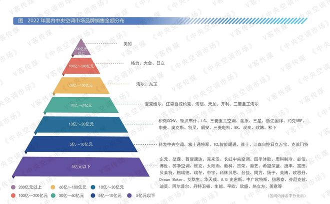 中央空调市场品牌份额排名（中央空调主流TOp5品牌）