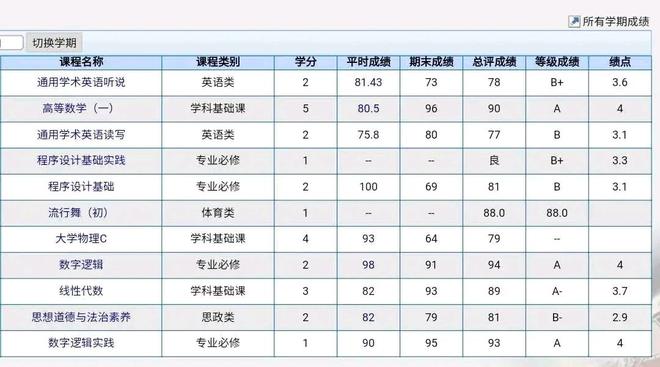 gpa（大学绩点2.5很差吗）