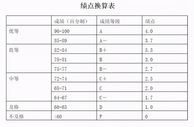 gpa（大学绩点2.5很差吗）