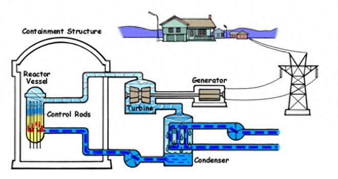 核电站的工作原理是什么（大亚湾核泄漏事故2013）