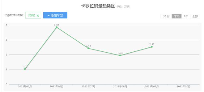 丰田卡罗拉2022全新款落地价多少钱（卡罗拉真实成交价分享）