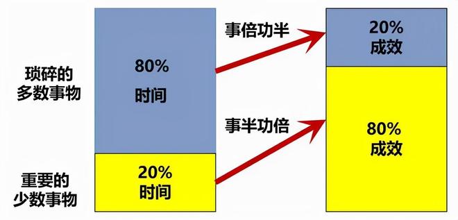 二八定律（管理中的二八原则）