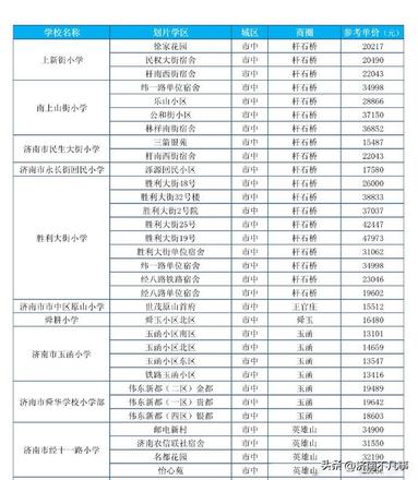 济南学区房价格一览表（济南学区房价信息大汇总）