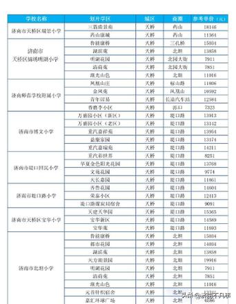 济南学区房价格一览表（济南学区房价信息大汇总）