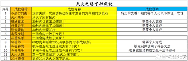 梦幻西游：天火之殇•下部副本及成就攻略