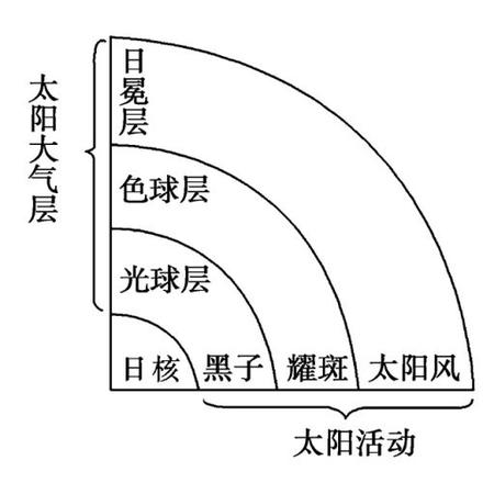 极光是如何形成的？