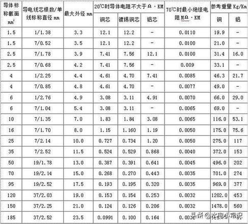 平方铜芯线能承受多少电流（详谈铜导线电流计算口诀）"