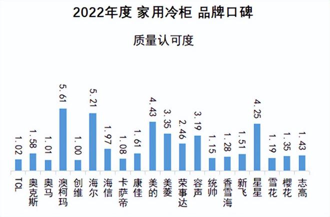 澳柯玛冰箱质量怎么样（澳柯玛质量认可度获2022冷柜品牌口碑冠军）