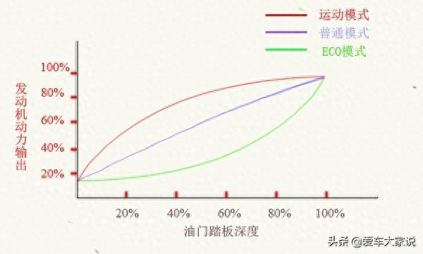 eco的正确使用方法（ECO模式的正确打开方式）