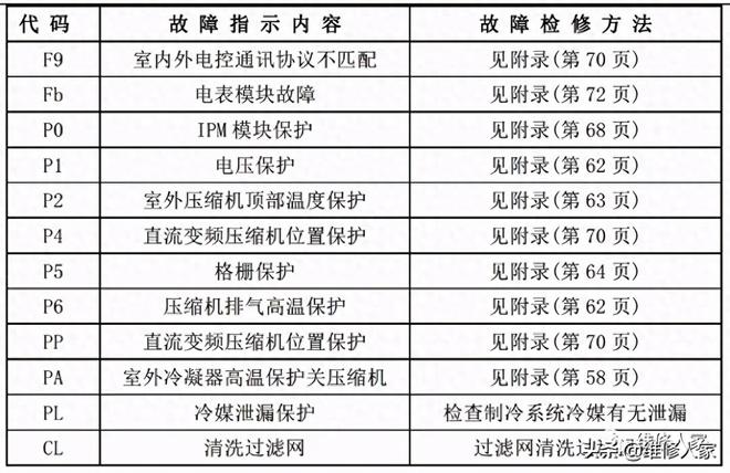 美的空调故障维修大全（美的家用空调故障代码及检修方法）