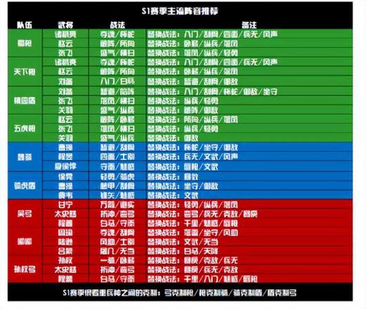 《三国志战略版》新手入门攻略一：S1入坑萌新必看