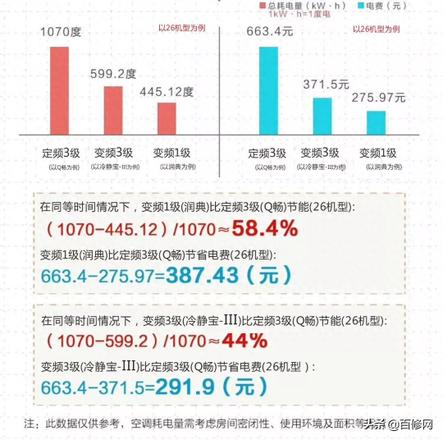 空调一度电大概几个小时（空调电费的计算方法）