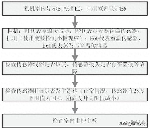 美的空调e6是什么故障（美的家用变频空调E0~6故障检修方法）