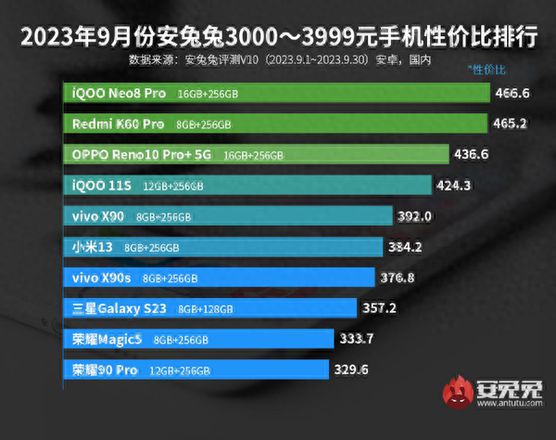023最新手机性价比排行榜（最新安卓手机性价比排名已公布）"