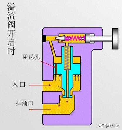 溢流阀的作用是什么（溢流阀的主要用途）