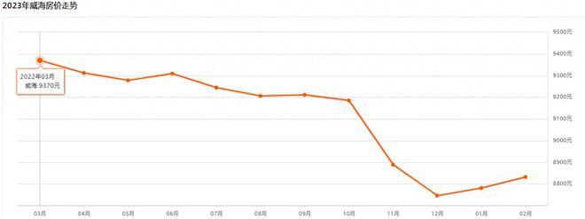 威海南海新区二手房真实房价（威海2023房地产价格状况）