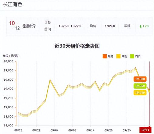 铝材最新价格是多少一吨（解读铝价格进入回调期）