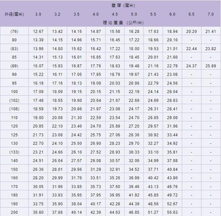 无缝钢管理论重量表大全（无缝钢管型号规格尺寸表）