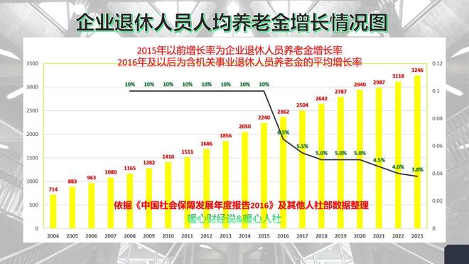 辽宁2022年养老金上调最新消息（辽宁省养老金调整细则公布）