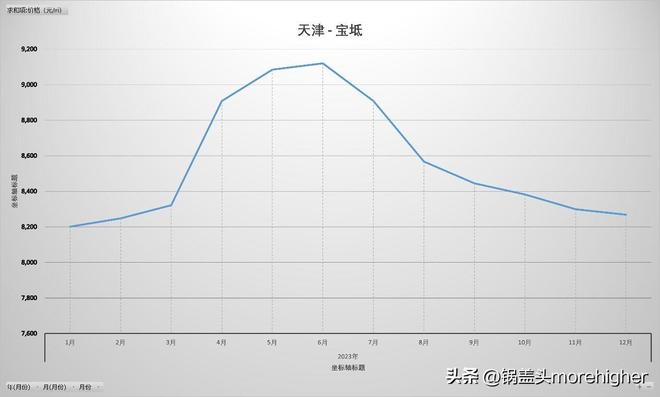 天津西青区房价走势（天津各区房价最新消息）