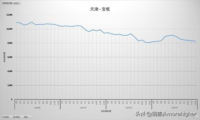 天津西青区房价走势（天津各区房价最新消息）