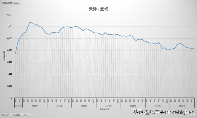 天津西青区房价走势（天津各区房价最新消息）