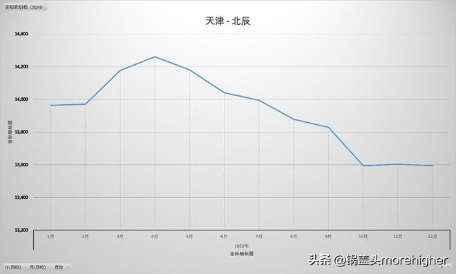 天津西青区房价走势（天津各区房价最新消息）