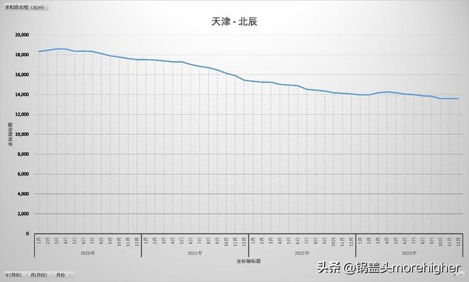 天津西青区房价走势（天津各区房价最新消息）